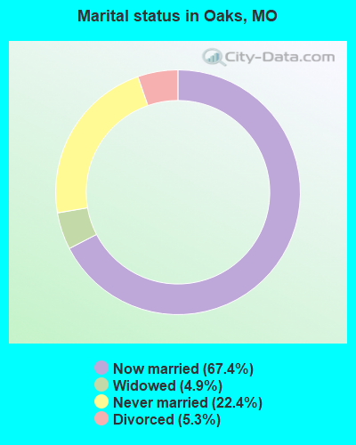 Marital status in Oaks, MO