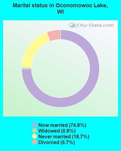 Marital status in Oconomowoc Lake, WI