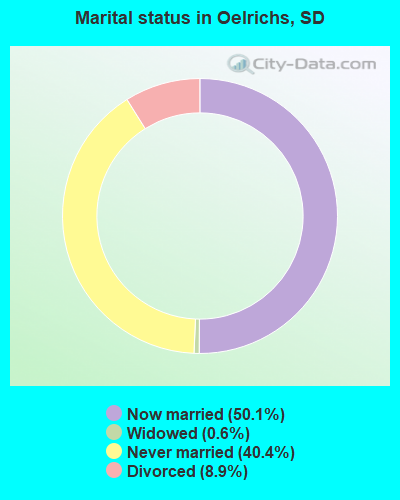 Marital status in Oelrichs, SD