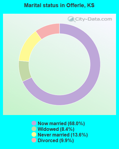 Marital status in Offerle, KS