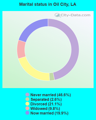 Marital status in Oil City, LA