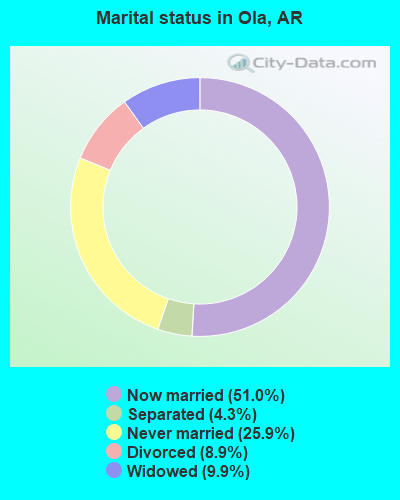 Marital status in Ola, AR