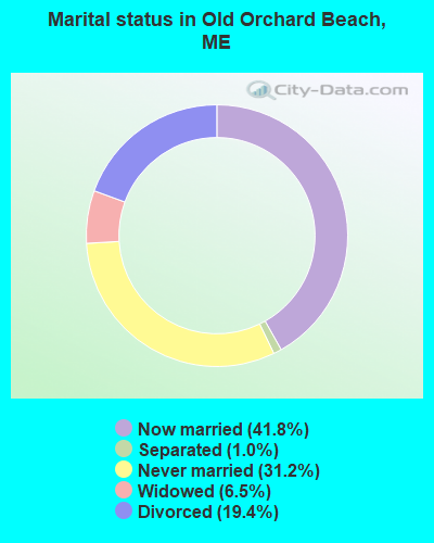 Marital status in Old Orchard Beach, ME