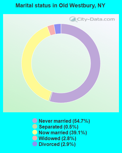 Marital status in Old Westbury, NY