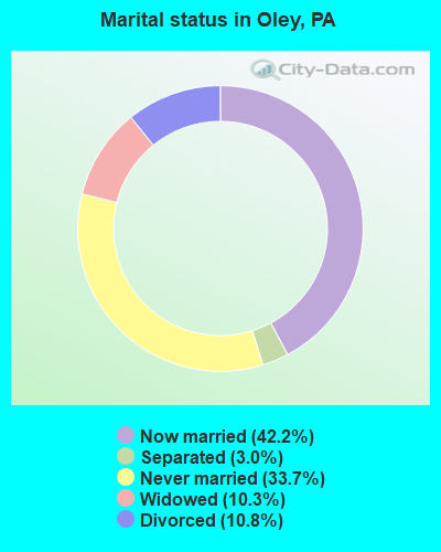 Marital status in Oley, PA