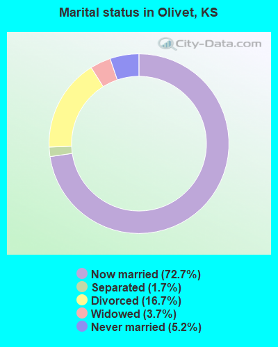 Marital status in Olivet, KS