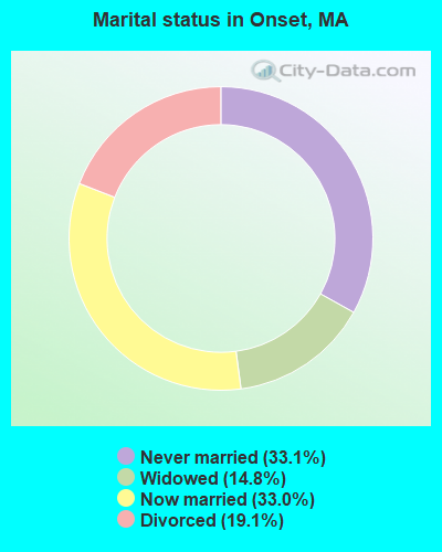 Marital status in Onset, MA