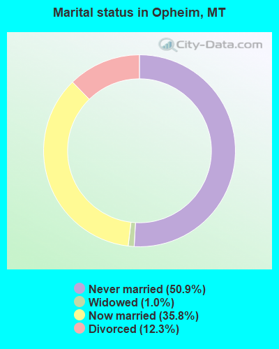 Marital status in Opheim, MT