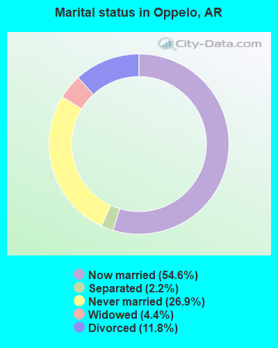 Marital status in Oppelo, AR