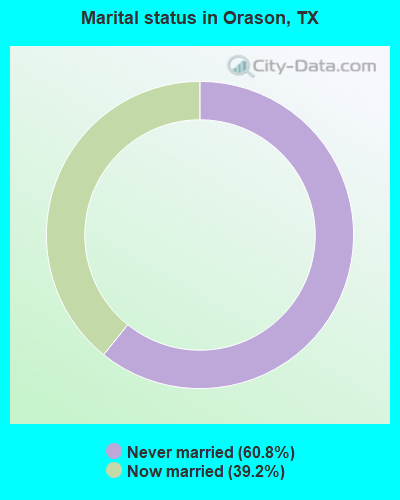 Marital status in Orason, TX