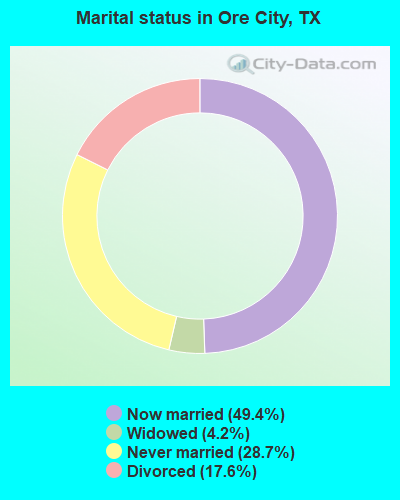 Marital status in Ore City, TX