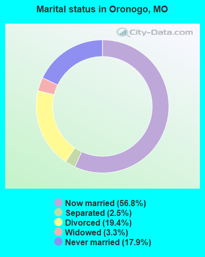 Marital status in Oronogo, MO