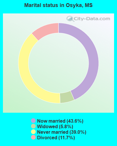 Marital status in Osyka, MS