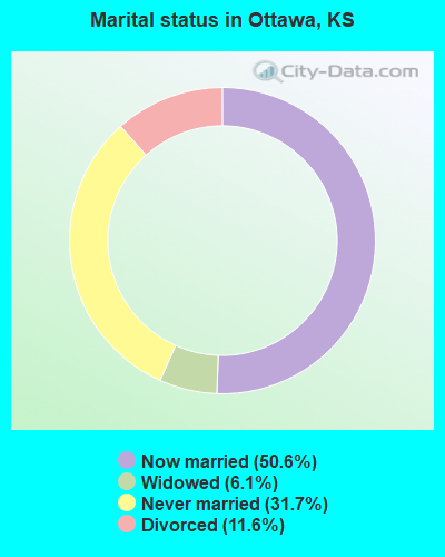 Marital status in Ottawa, KS