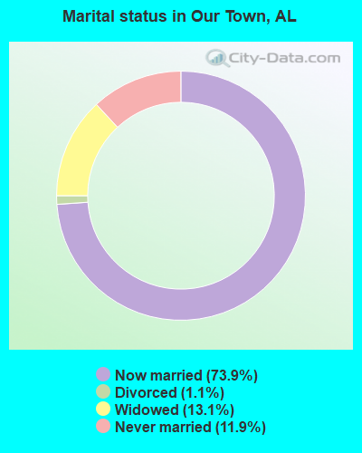 Marital status in Our Town, AL