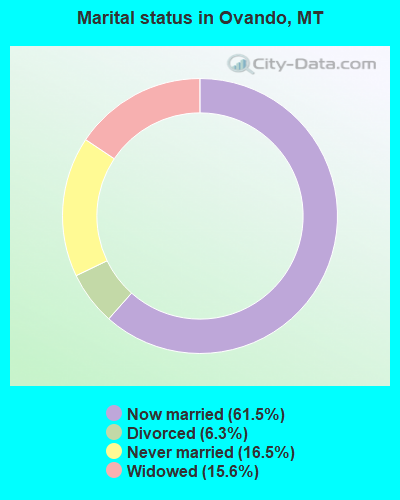Marital status in Ovando, MT