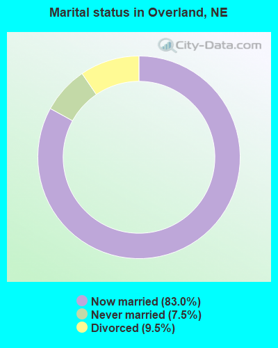 Marital status in Overland, NE