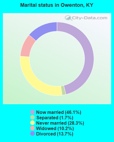 Marital status in Owenton, KY