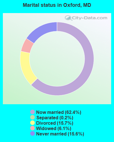 Marital status in Oxford, MD