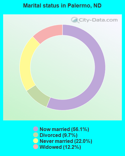 Marital status in Palermo, ND