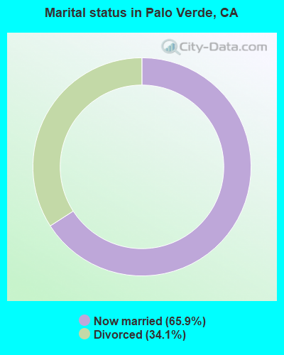 Marital status in Palo Verde, CA