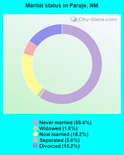 Marital status in Paraje, NM