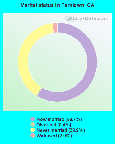 Marital status in Parklawn, CA