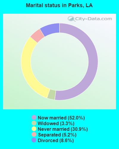 Marital status in Parks, LA