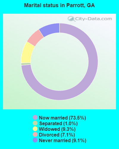 Marital status in Parrott, GA