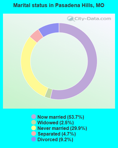 Marital status in Pasadena Hills, MO