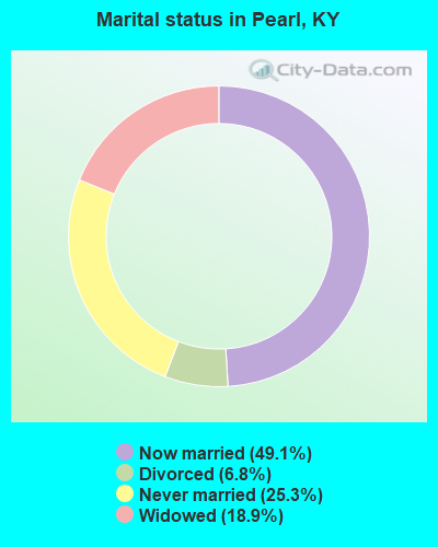 Marital status in Pearl, KY