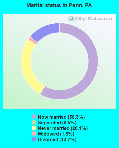 Marital status in Penn, PA