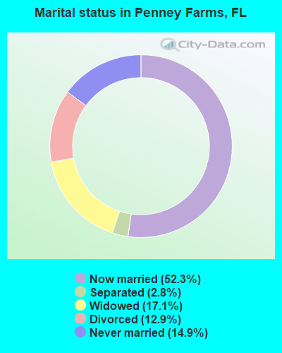 Marital status in Penney Farms, FL