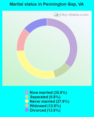 Marital status in Pennington Gap, VA