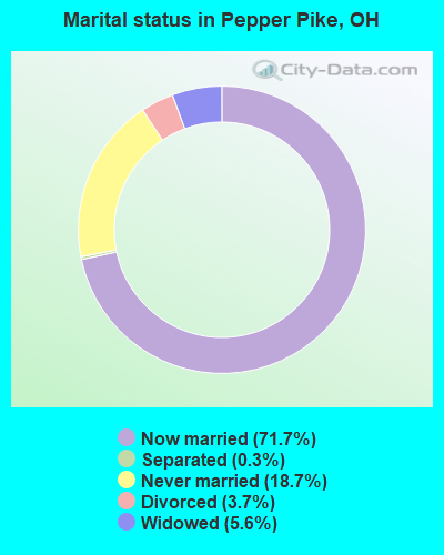 Marital status in Pepper Pike, OH