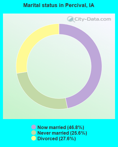 Marital status in Percival, IA