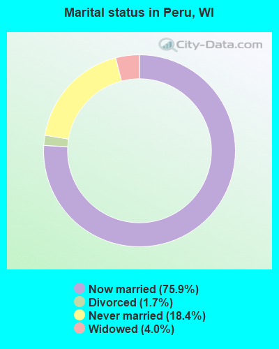 Marital status in Peru, WI