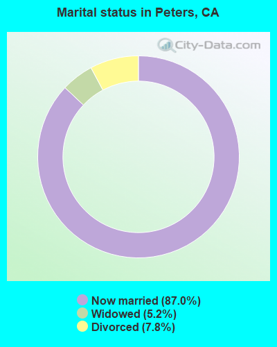 Marital status in Peters, CA