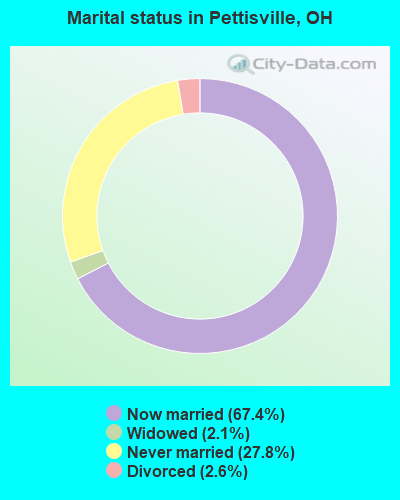 Marital status in Pettisville, OH