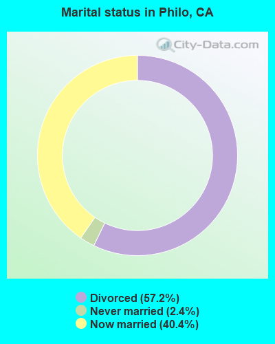 Marital status in Philo, CA