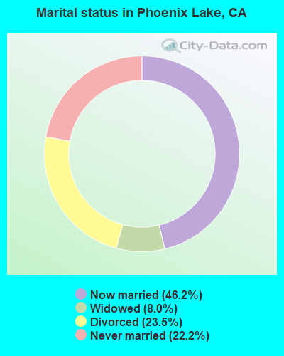 Marital status in Phoenix Lake, CA
