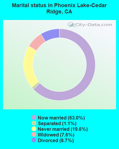 Marital status in Phoenix Lake-Cedar Ridge, CA