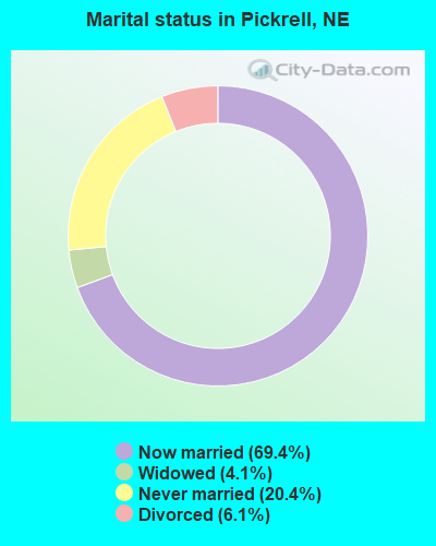 Marital status in Pickrell, NE