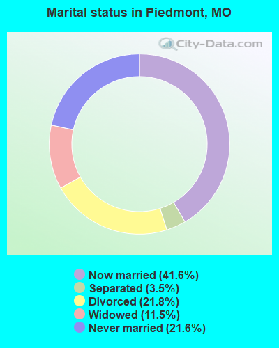 Marital status in Piedmont, MO