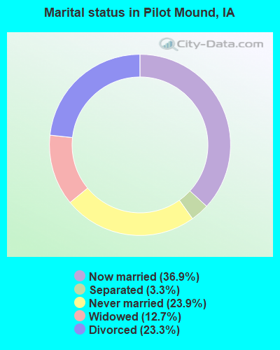 Marital status in Pilot Mound, IA