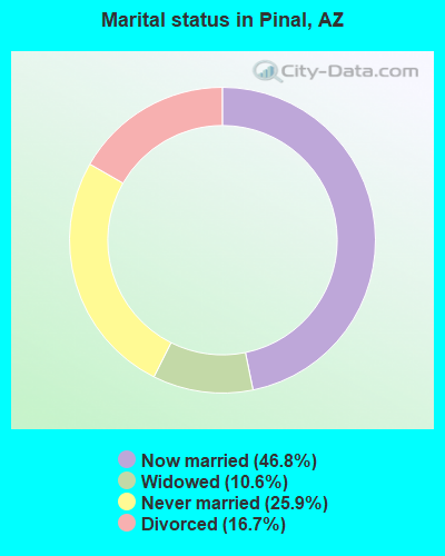 Marital status in Pinal, AZ