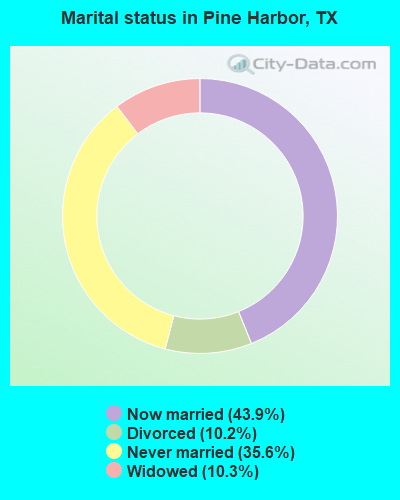 Marital status in Pine Harbor, TX