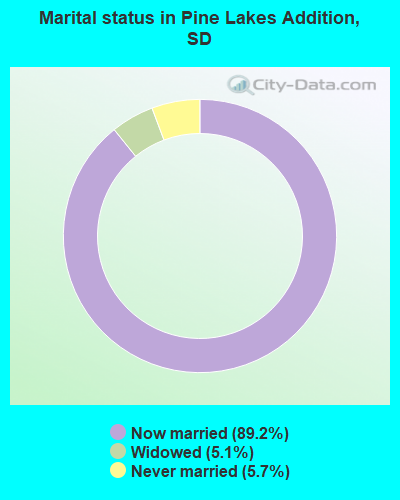 Marital status in Pine Lakes Addition, SD