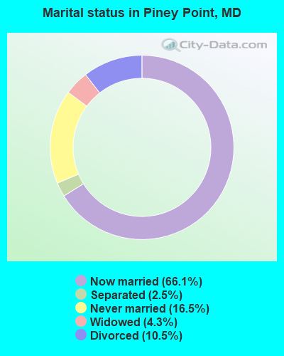 Marital status in Piney Point, MD