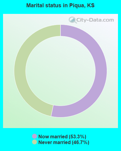 Marital status in Piqua, KS